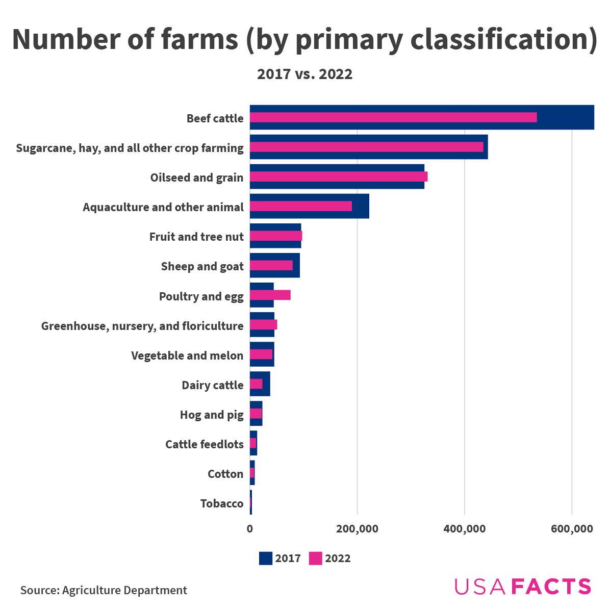 Number of farms (by primary classification)