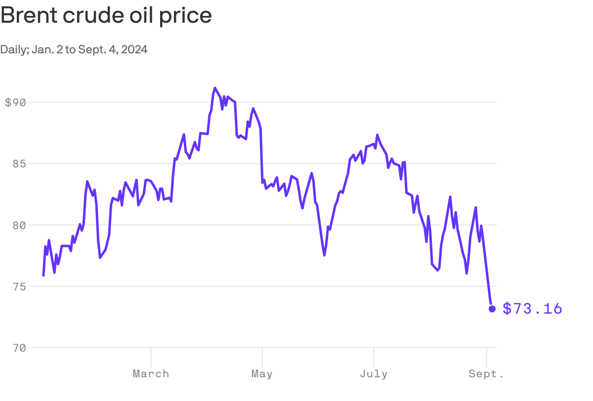 A line chart that displays the daily Brent crude oil prices from January 2 to September 4, 2024. Prices peaked at $91.17 on April 5, then declined to $73.16 by September 4.