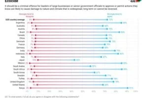 Nearly three out of four people (72%) across 18 G20 countries support making it a criminal offence for government or leaders of large businesses to approve or permit actions which cause serious damage to nature and climate