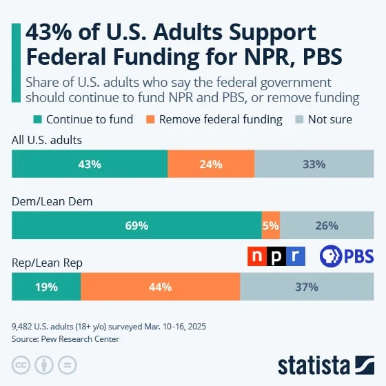 This chart shows the share of U.S. adults who say the federal government should contine to fund NPR and PBS, or remove funding.