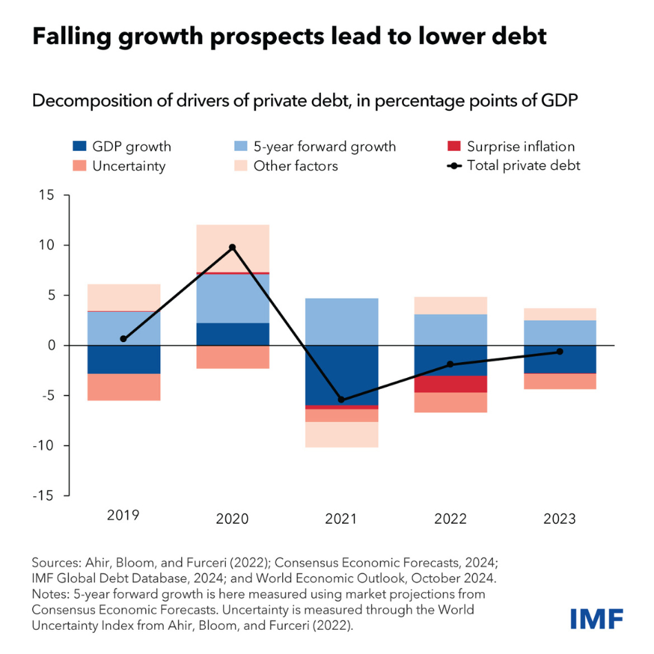 Gráfico que muestra el desglose de los impulsores de la deuda privada en puntos porcentuales del PIB entre 2019 y 2023