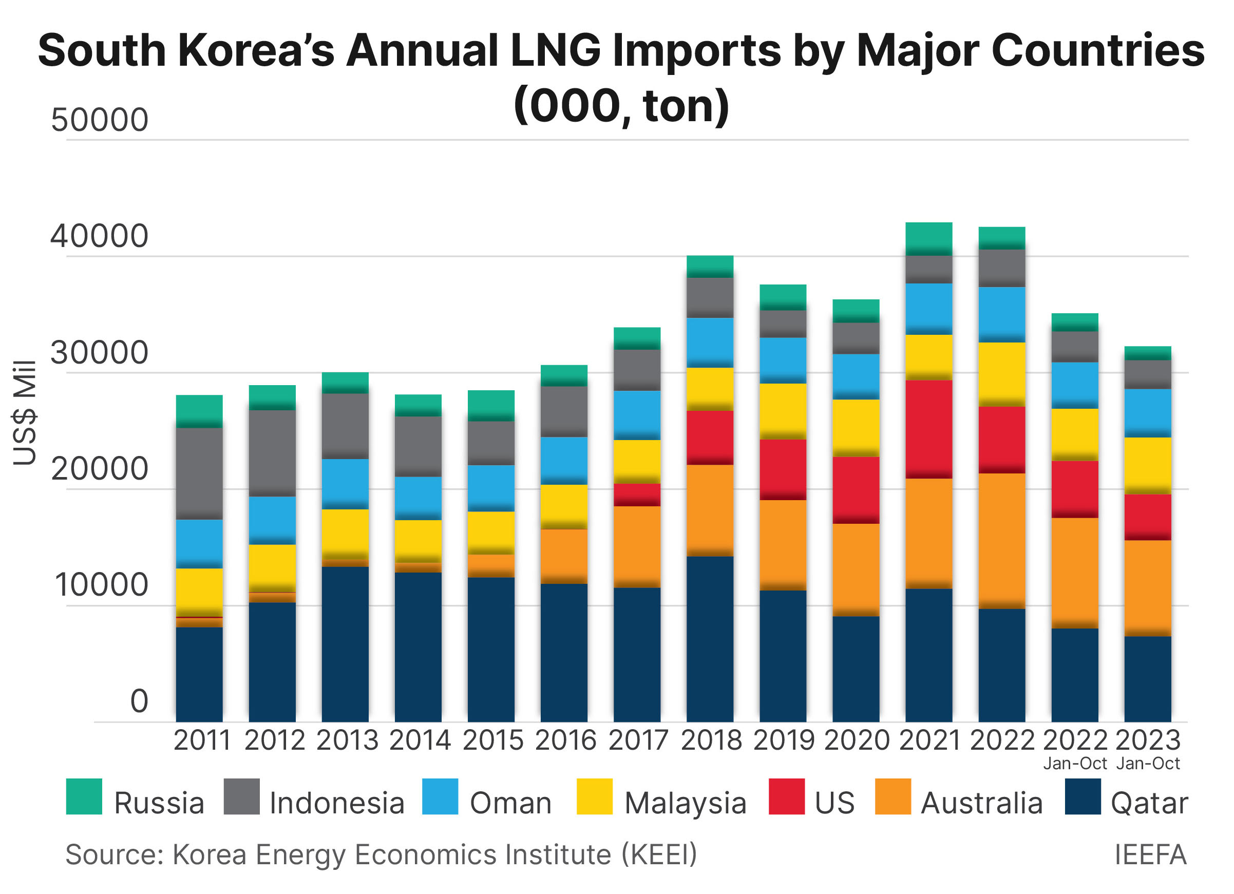 South Korea LNG imports
