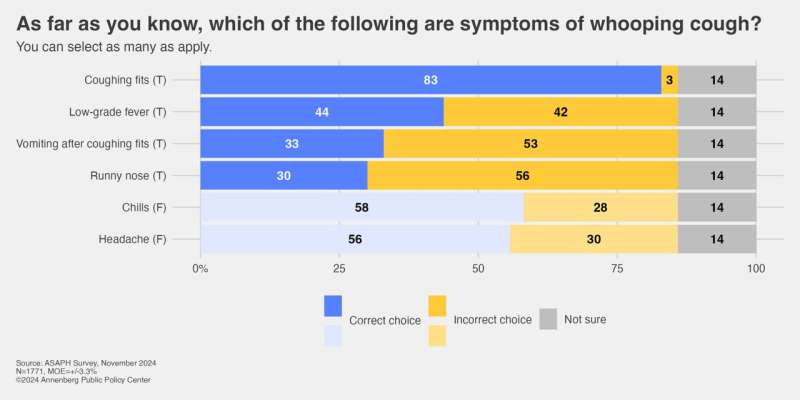 Cases of whooping cough growing, but knowledge about it is lacking