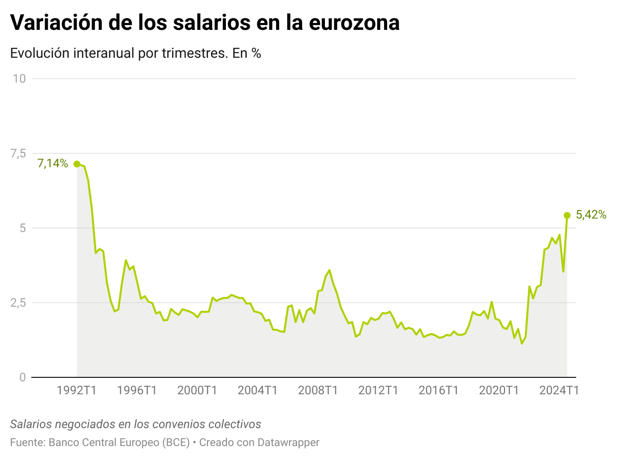 Salarios en la eurozona