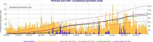 Precipitazioni medie giornaliere 2023