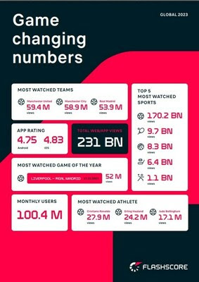 Flashscore breaks records around the world in 2023 Flashscore breaks records around the world in 2023