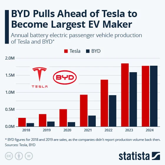 This chart shows the annual production of electric vehicles by market leaders Tesla and BYD.