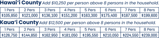 Annual Household Income Requirements table