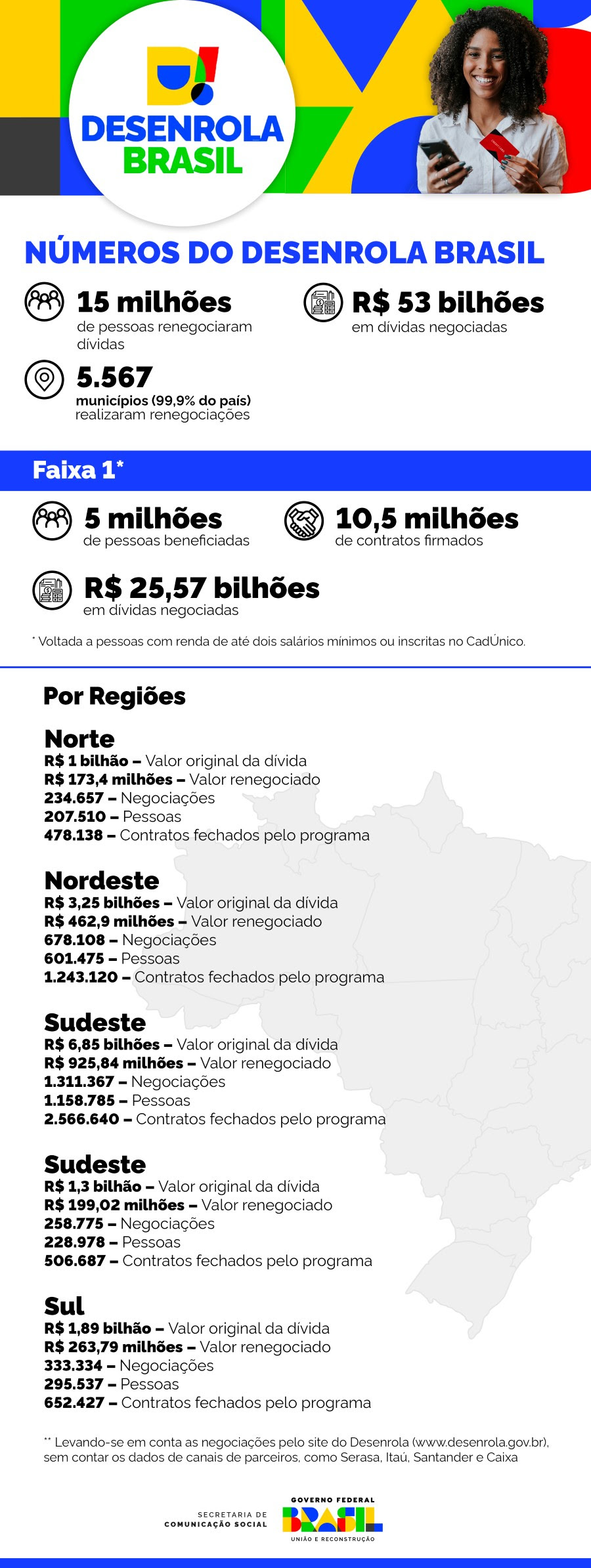 Mato Grosso do Sul teve 103,5 mil contratos negociados na Faixa 1 do Desenrola