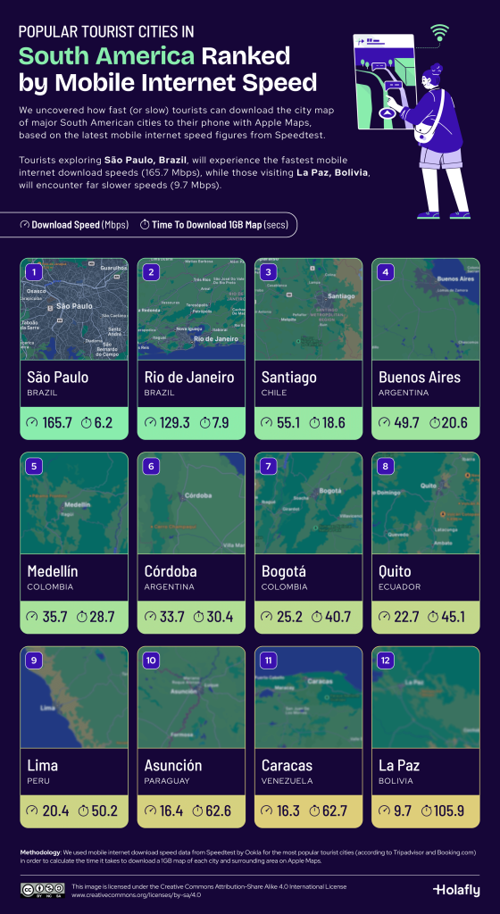 Cuáles son las ciudades con Internet móvil más rápido de Sudamérica: qué puesto ocupa Buenos Aires