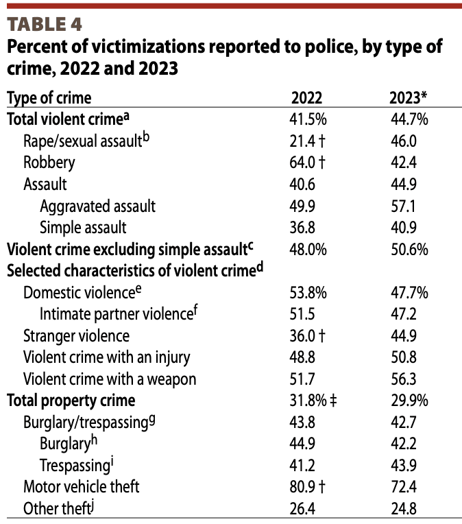 Crimes Reported To Law Enforcement