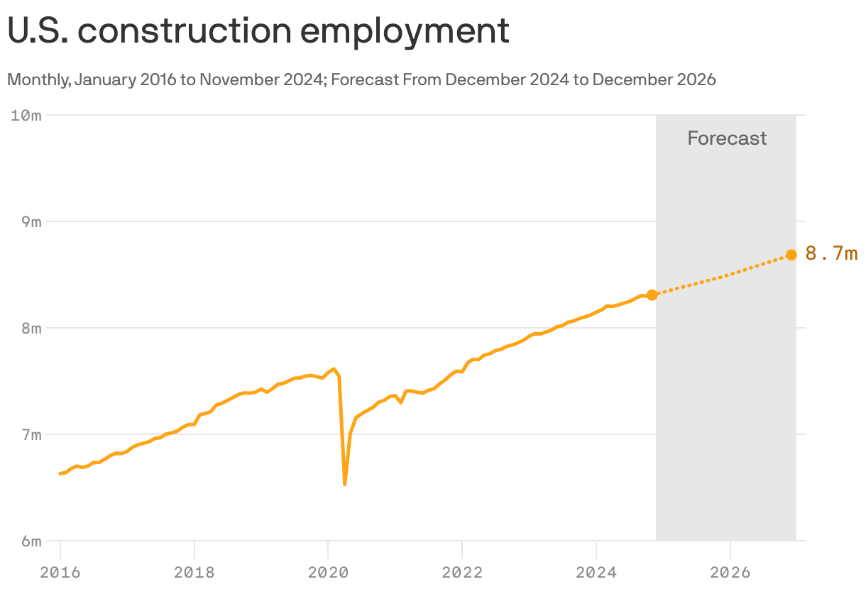 A line chart shows U.S. construction employment from January 2016 to November 2024, with a forecast extending to December 2026. Employment rises from approximately 6.5 million in 2016 to 8.7 million by late 2026, showing a steady upward trend, particularly after a drop in 2020.