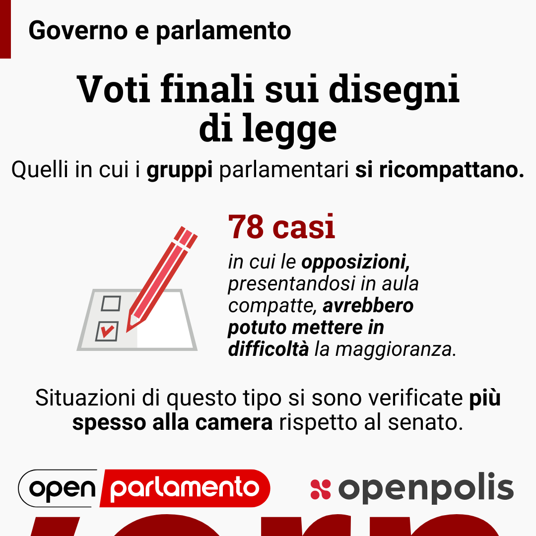 Le divisioni nelle opposizioni aiutano la maggioranza in parlamento