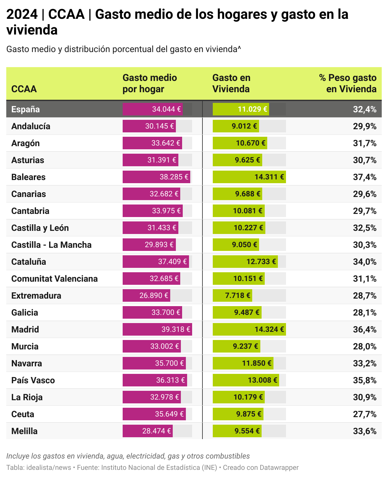 Gasto en vivienda de los hogares en 2024