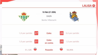  Real Betis vs Real Sociedad: Hora, dónde ver, estadísticas y datos previos al partido