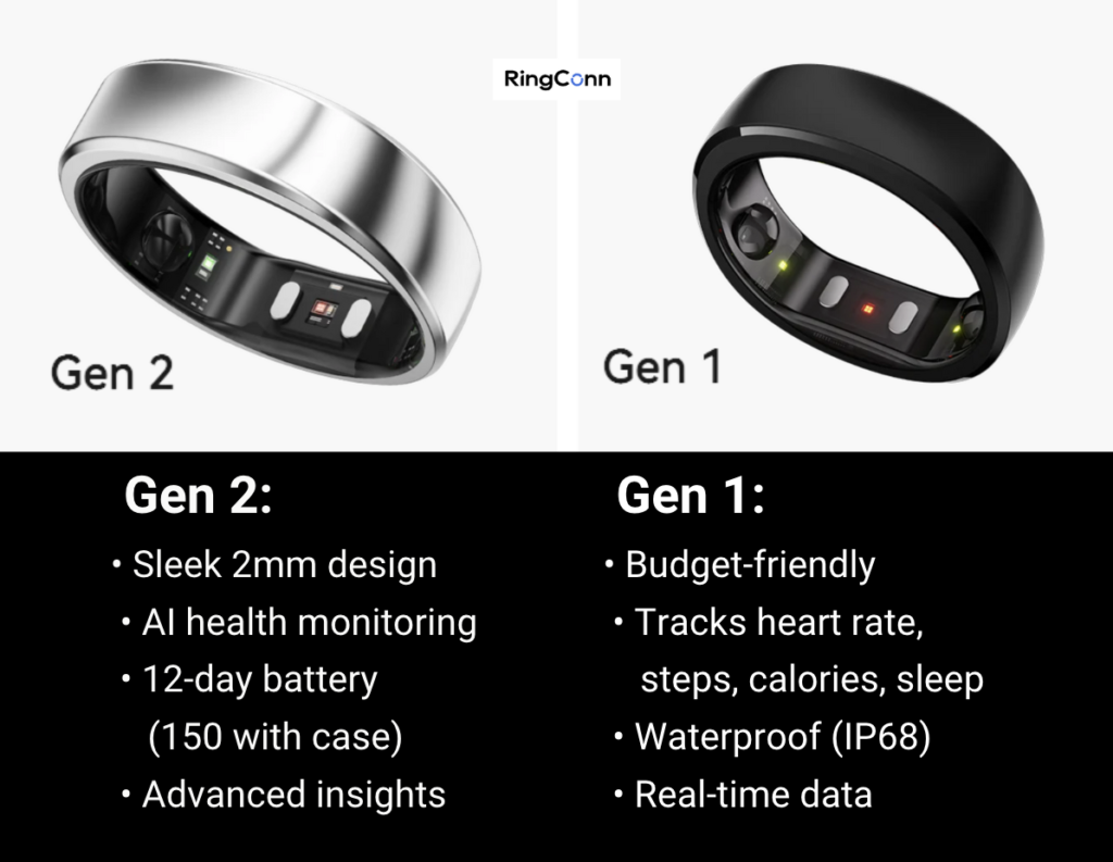 The image shows a comparison between the RingConn Gen 1 and Gen 2 models:
Gen 1: Budget-friendly, tracks basic health metrics, waterproof, real-time data.
Gen 2: Sleek design, AI health monitoring, extended battery life, advanced insights.