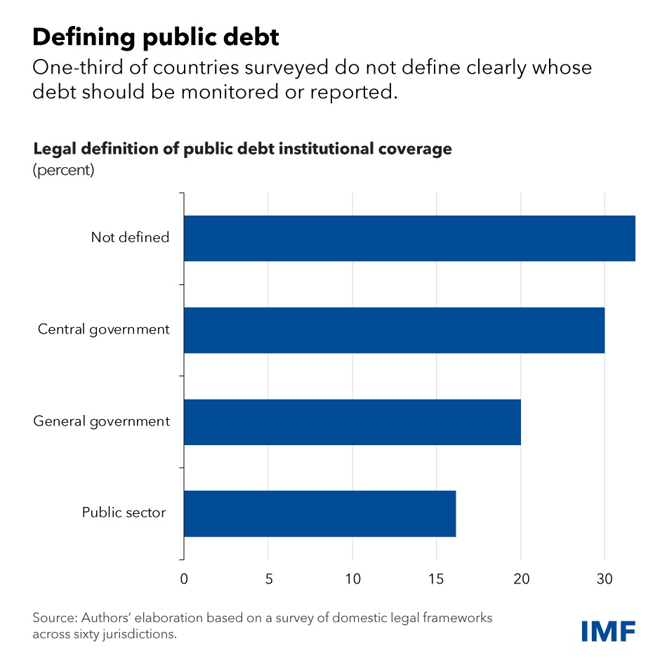 Graph of legal definition of public debt institutional coverage