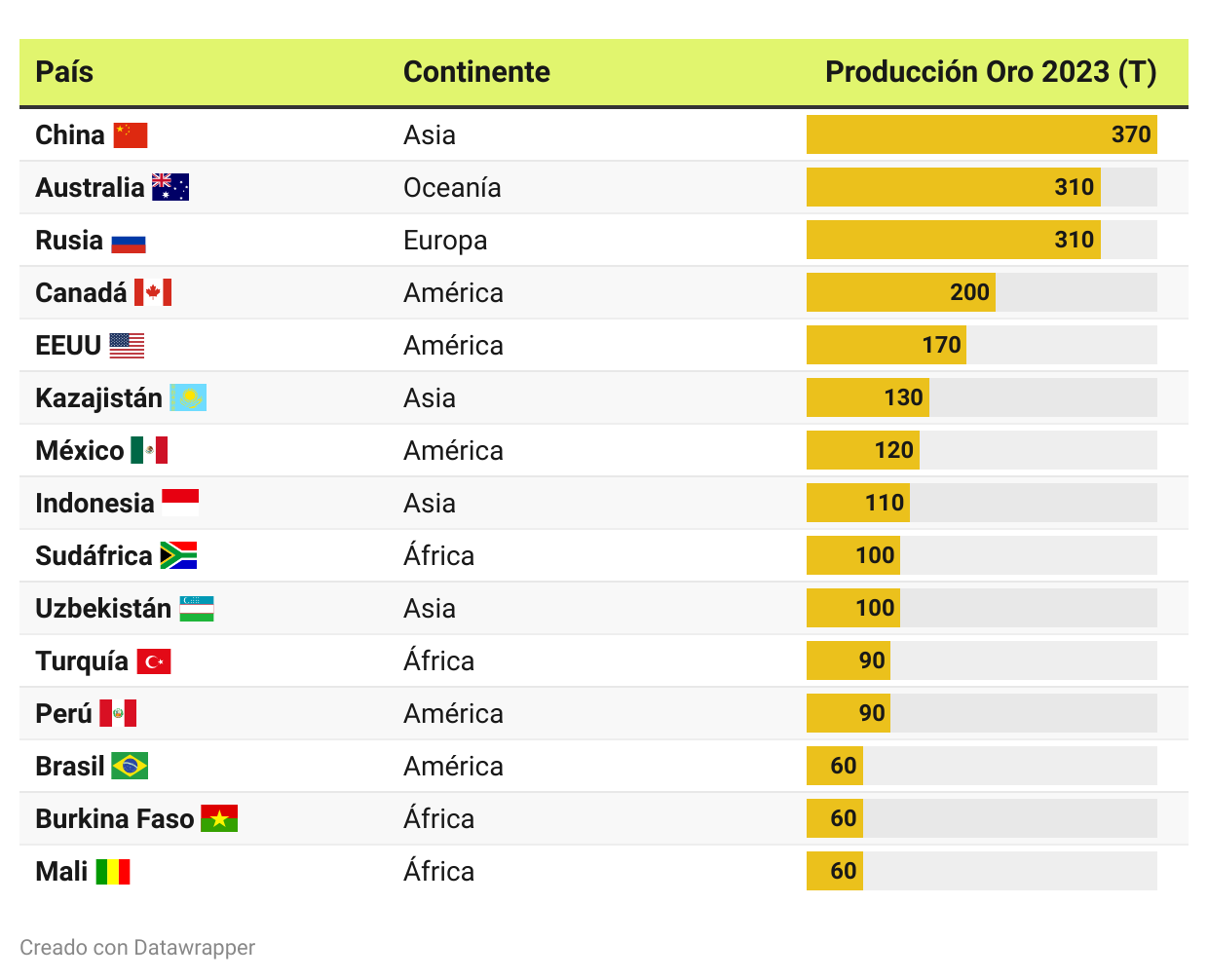 Principales países productores de Oro en 2024