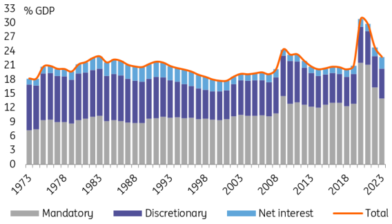 Source: Congressional Budget Office, ING