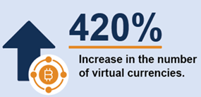 Aumento del 420% en tipos de monedas virtuales