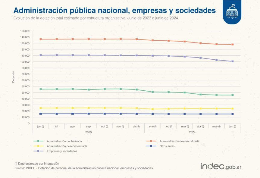 En medio de despidos masivos, el personal de la administración pública nacional se redujo en casi un 9 por ciento.