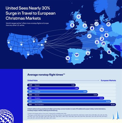 United Sees Nearly 30% Surge in Travel to European Christmas Markets