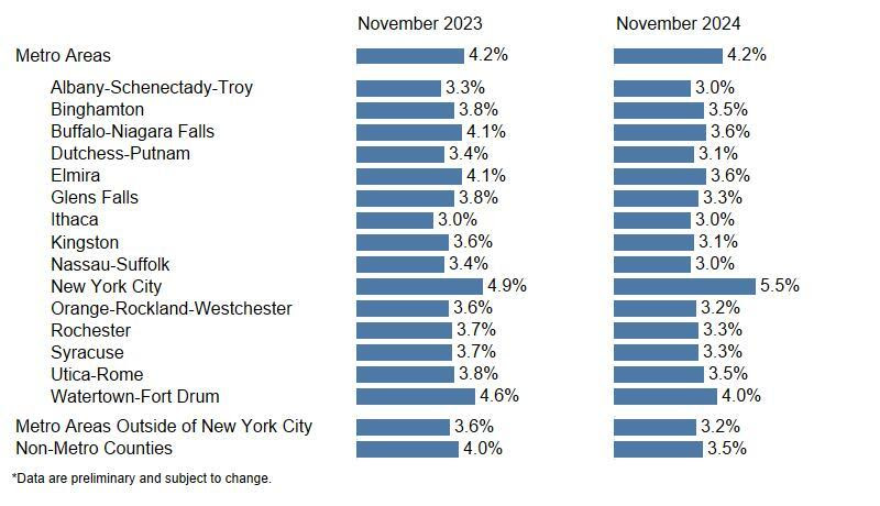 Local Area Unemployment Rates