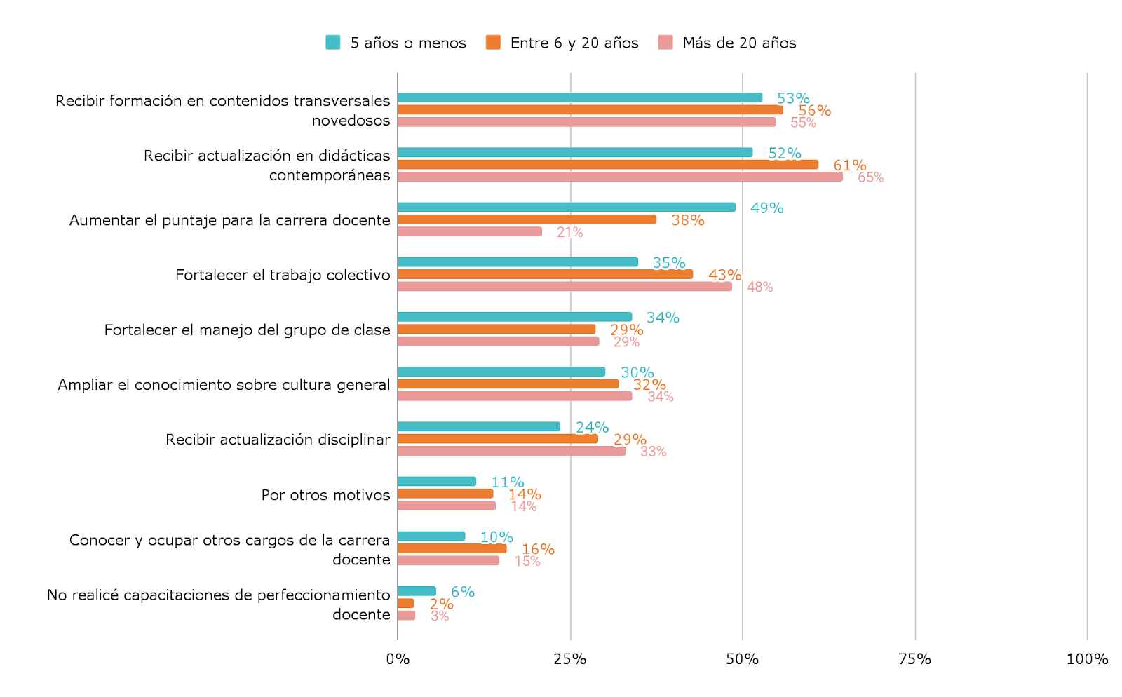 Gráfico 2. Principales motivaciones por las que los docentes de sexto grado han realizado capacitaciones de perfeccionamiento, por nivel de antigüedad.