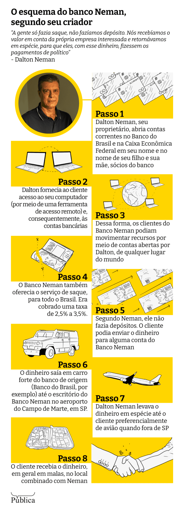 Infográfico mostra esquema de negócio do banco Neman