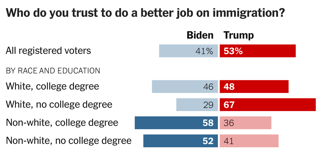 차트는 등록된 유권자가 이민 문제를 더 잘 수행하기 위해 더 많은 신뢰를 갖고 있음을 보여줍니다. 전체 유권자 중 53%는 트럼프를 신뢰하고, 41%는 바이든을 신뢰한다. 대학 학위 유무에 관계없이 더 많은 백인 유권자가 트럼프를 신뢰하는 반면, 대학 학위 유무에 관계없이 더 많은 비백인 유권자는 바이든을 신뢰합니다.