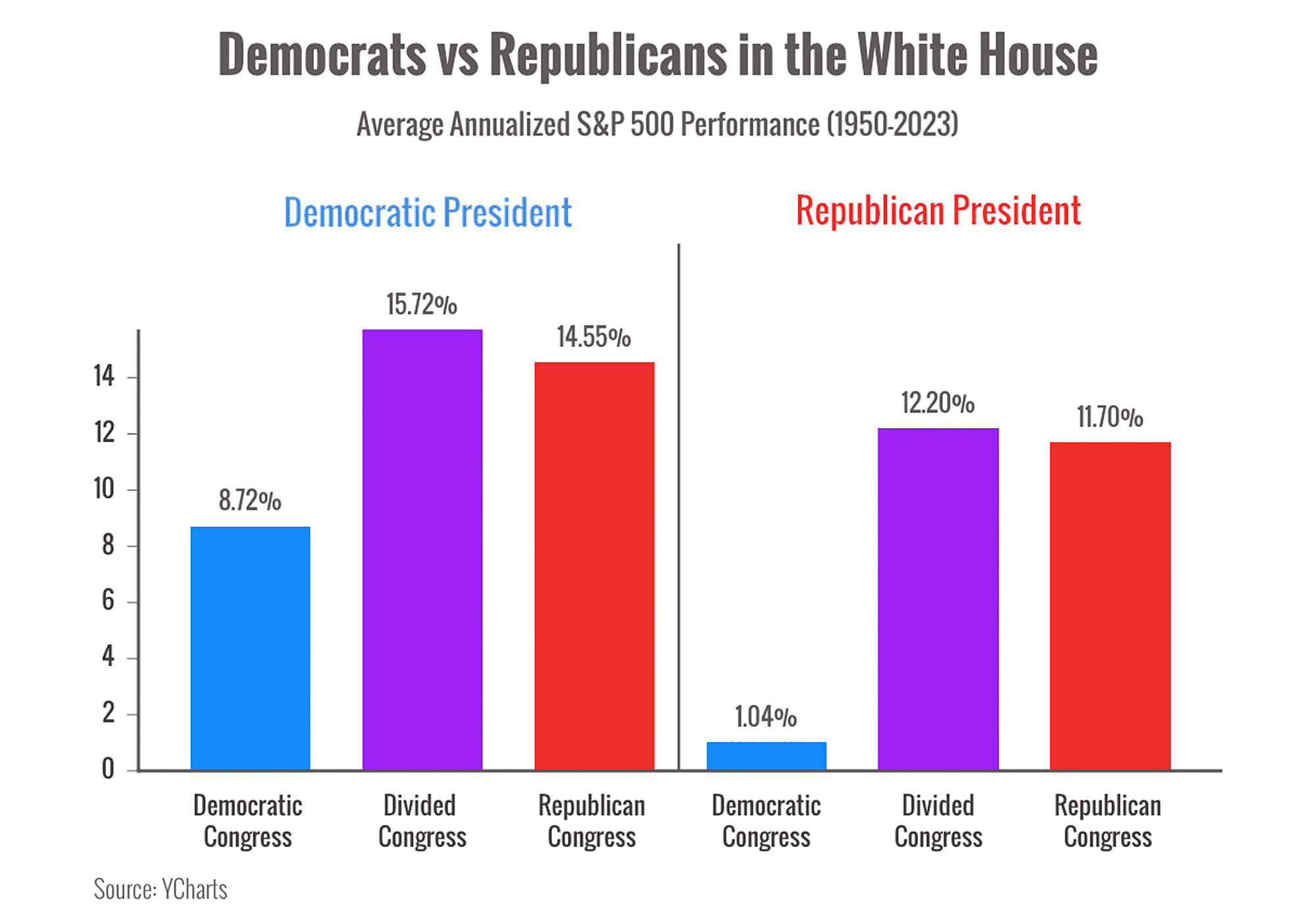 Chart showing democrats vs. republicans in the white house