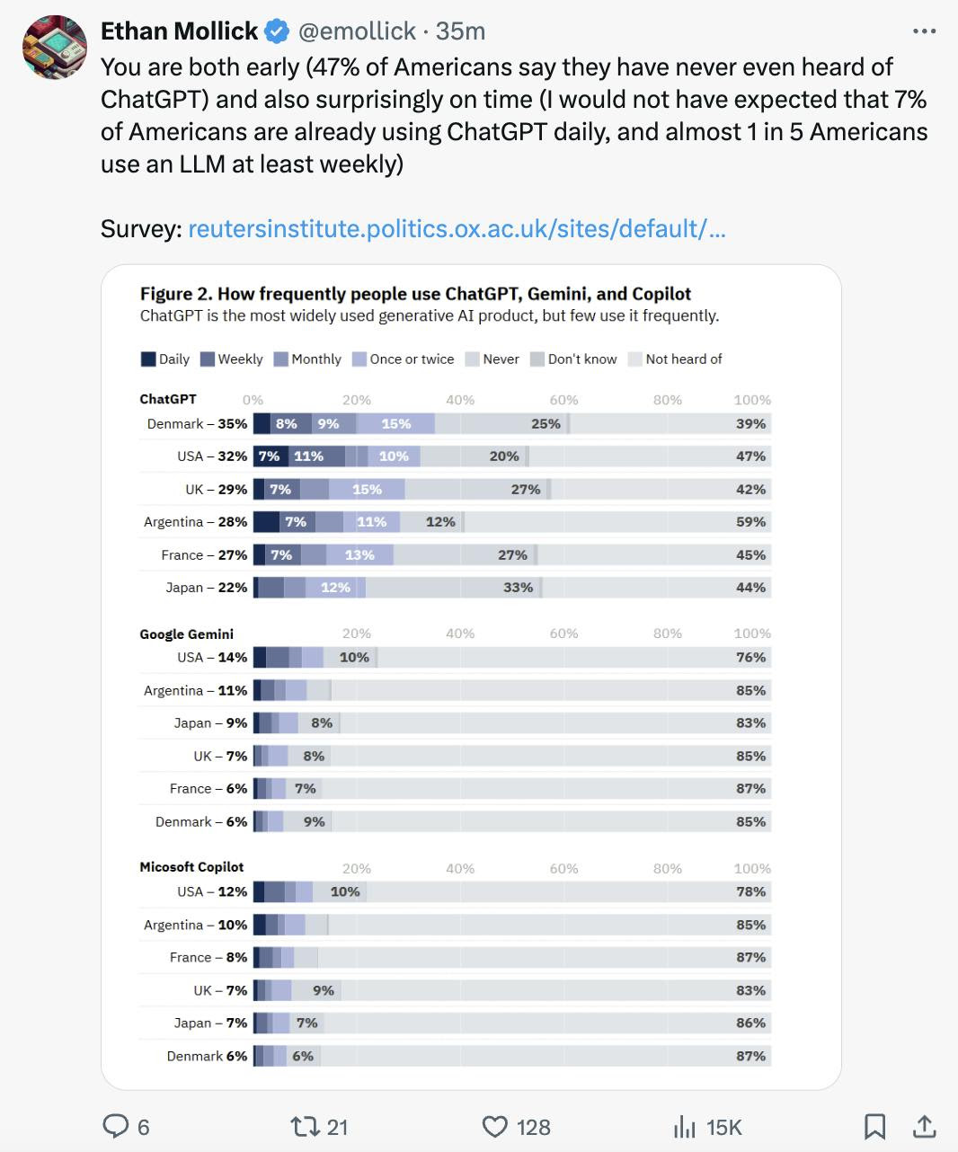 "You are both early (47% of Americans say they have never even heard of ChatGPT) and also surprisingly on time (I would not have expected that 7% of Americans are already using ChatGPT daily, and almost 1 in 5 Americans use an LLM at least weekly)"