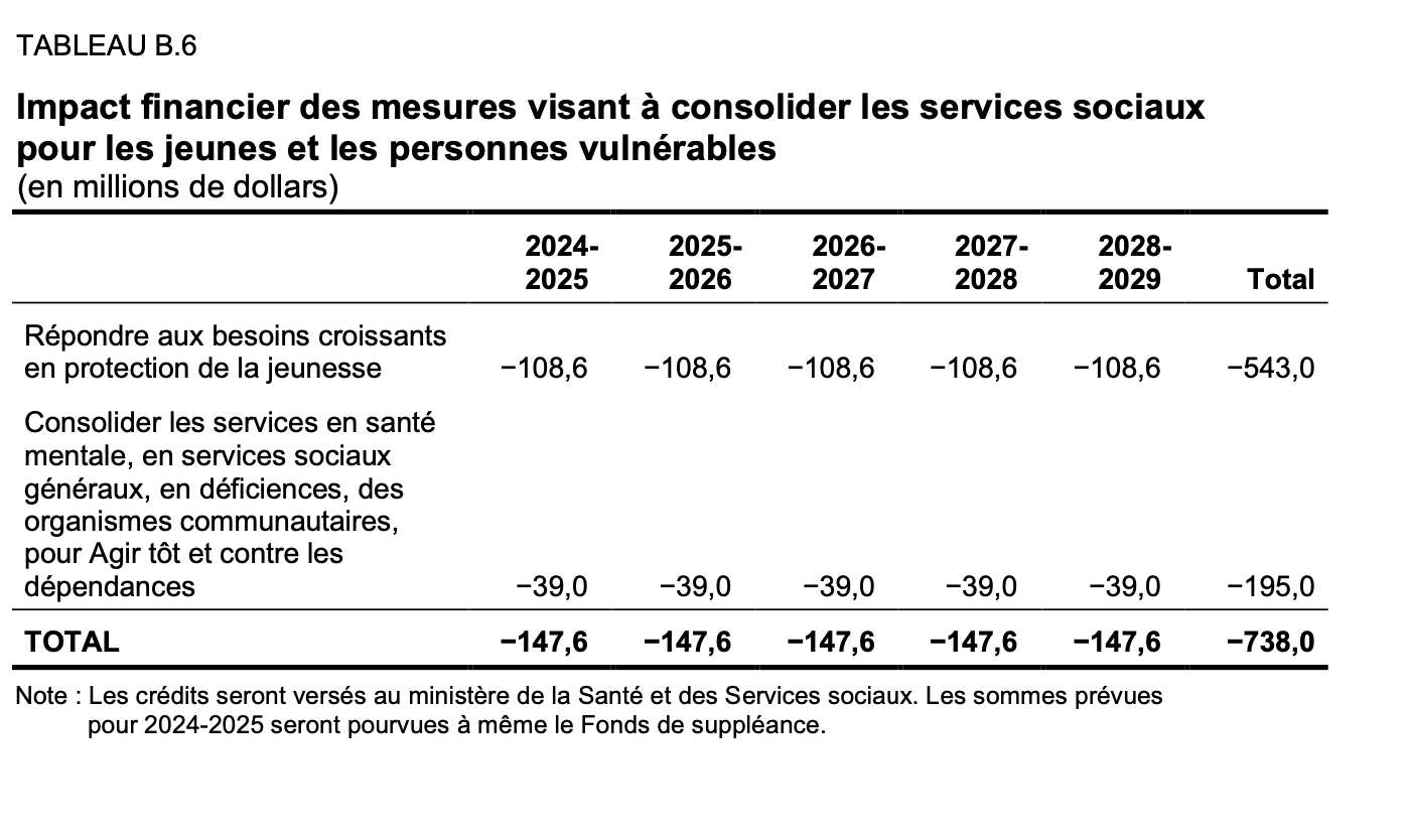 La TROC En Bref - Spécial Budget Provincial 2024-2025 - CDC De L ...