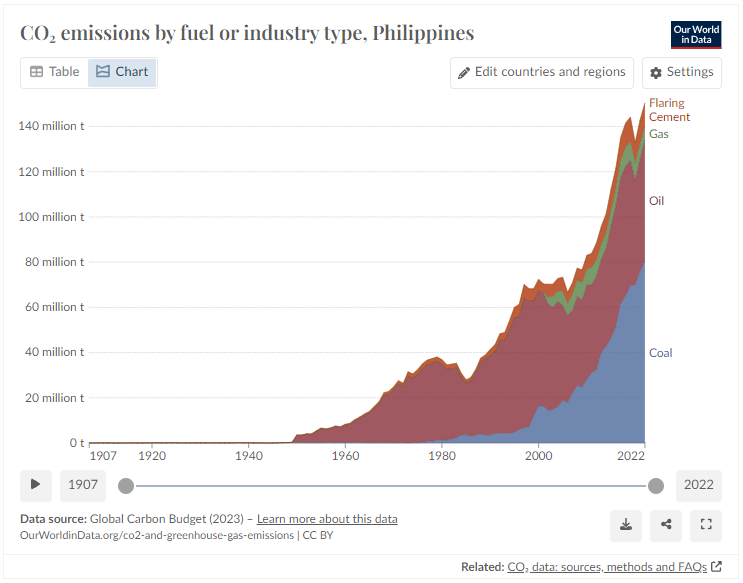 Extract from https://ourworldindata.org/co2/country/philippines