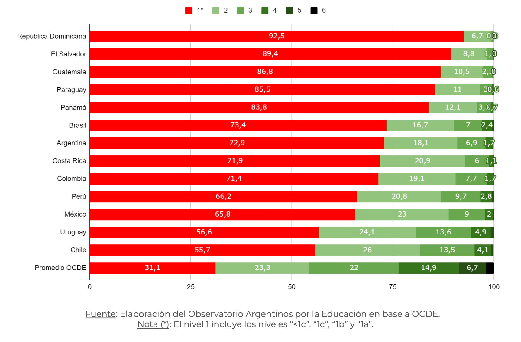 Gráfico 4. Porcentaje de estudiantes según nivel de desempeño. Matemática. OCDE y países seleccionados de la región. Año 2022.