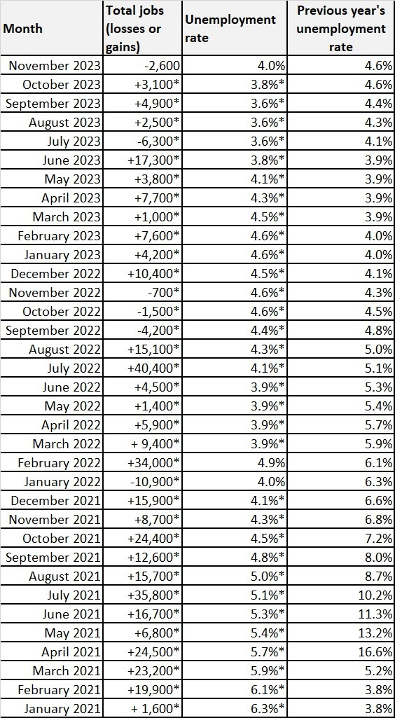 Table 1 November