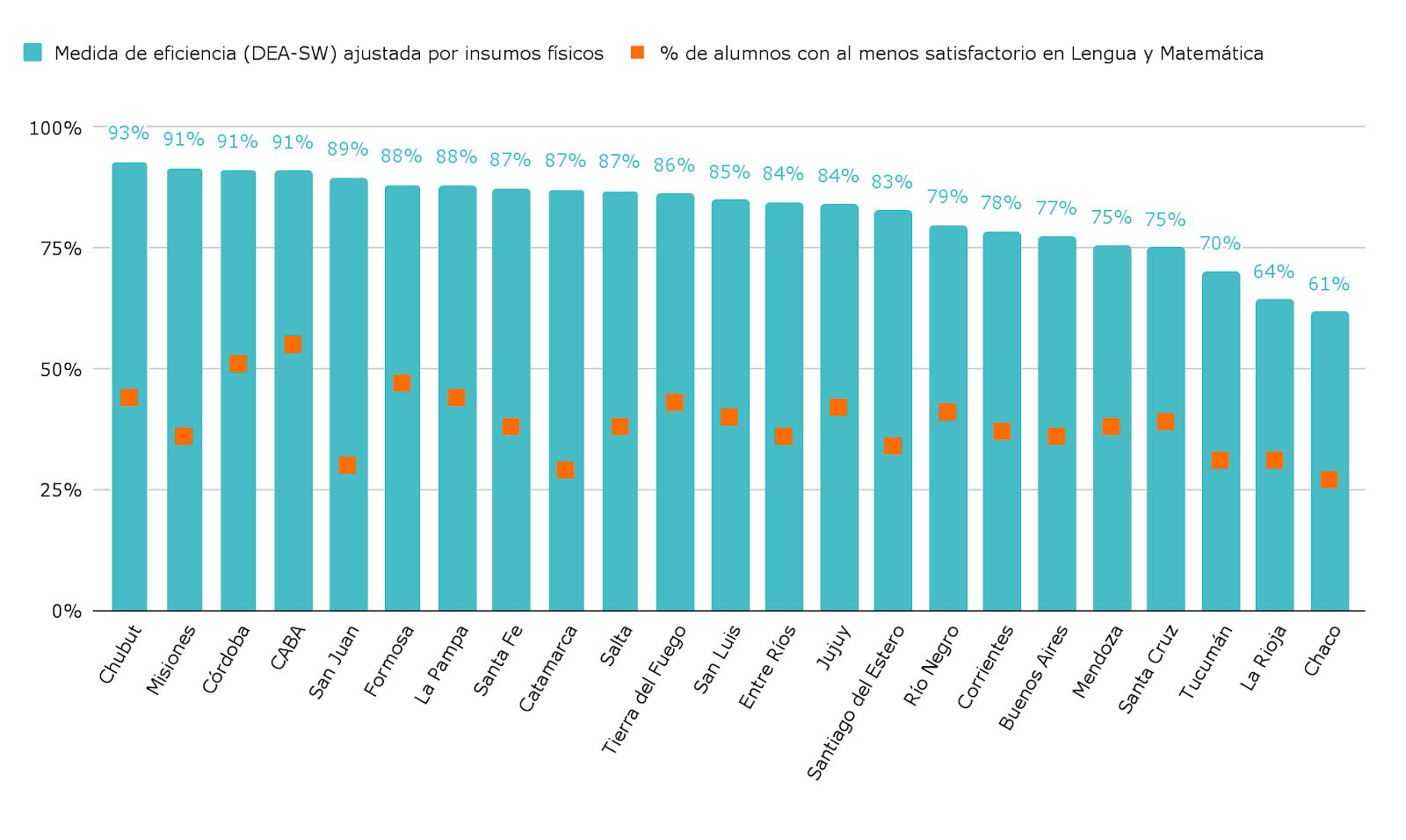 Gráfico 3. Índice DEA de eficiencia de los recursos físicos respecto al porcentaje de alumnos con desempeño al menos satisfactorio en Lengua y Matemática, corregido por Simar-Wilson. Primaria. Sector estatal. Por jurisdicción. Año 2023.