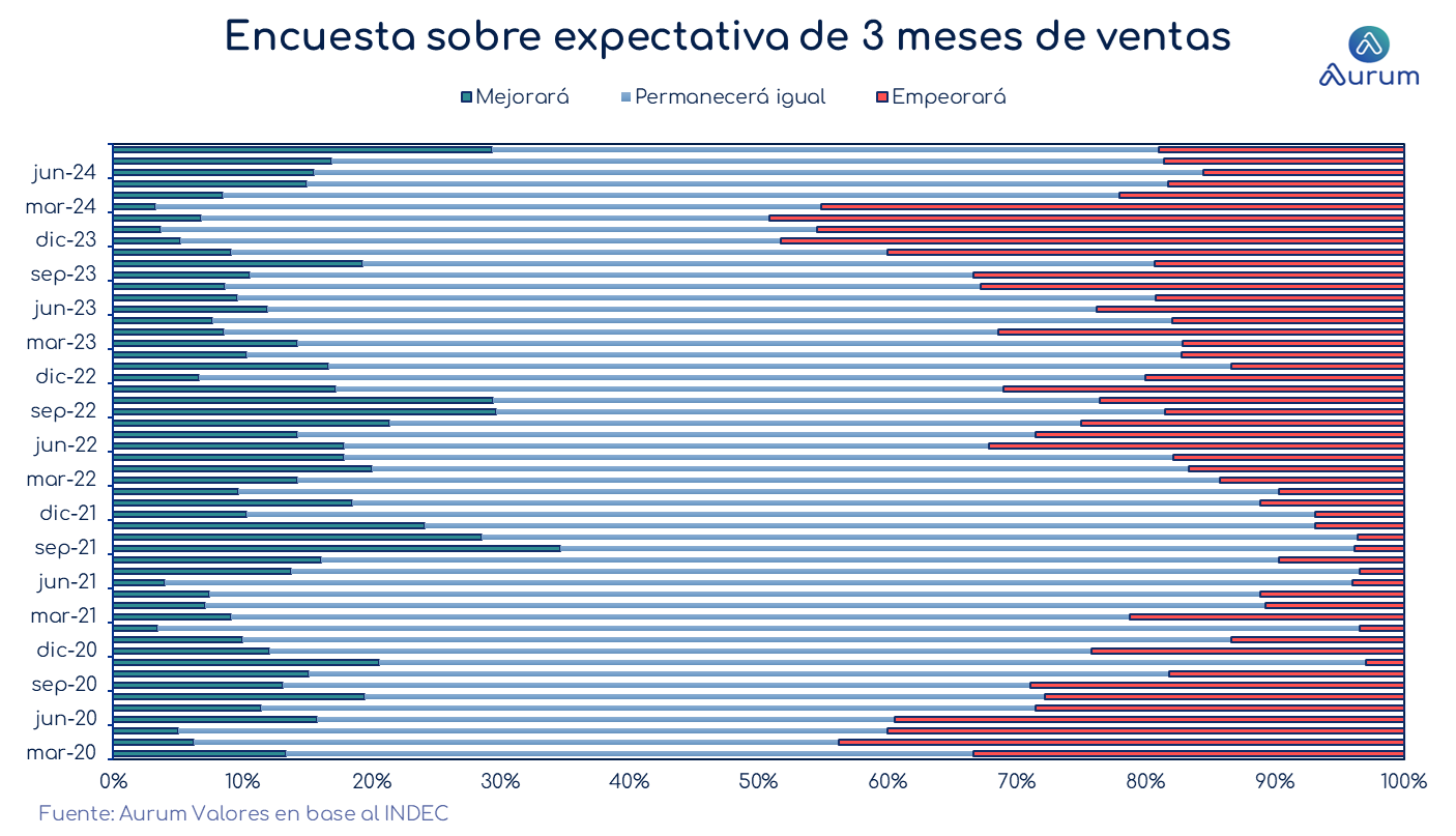 encuestas_expectativa_ventas_3_meses_ap_26092025