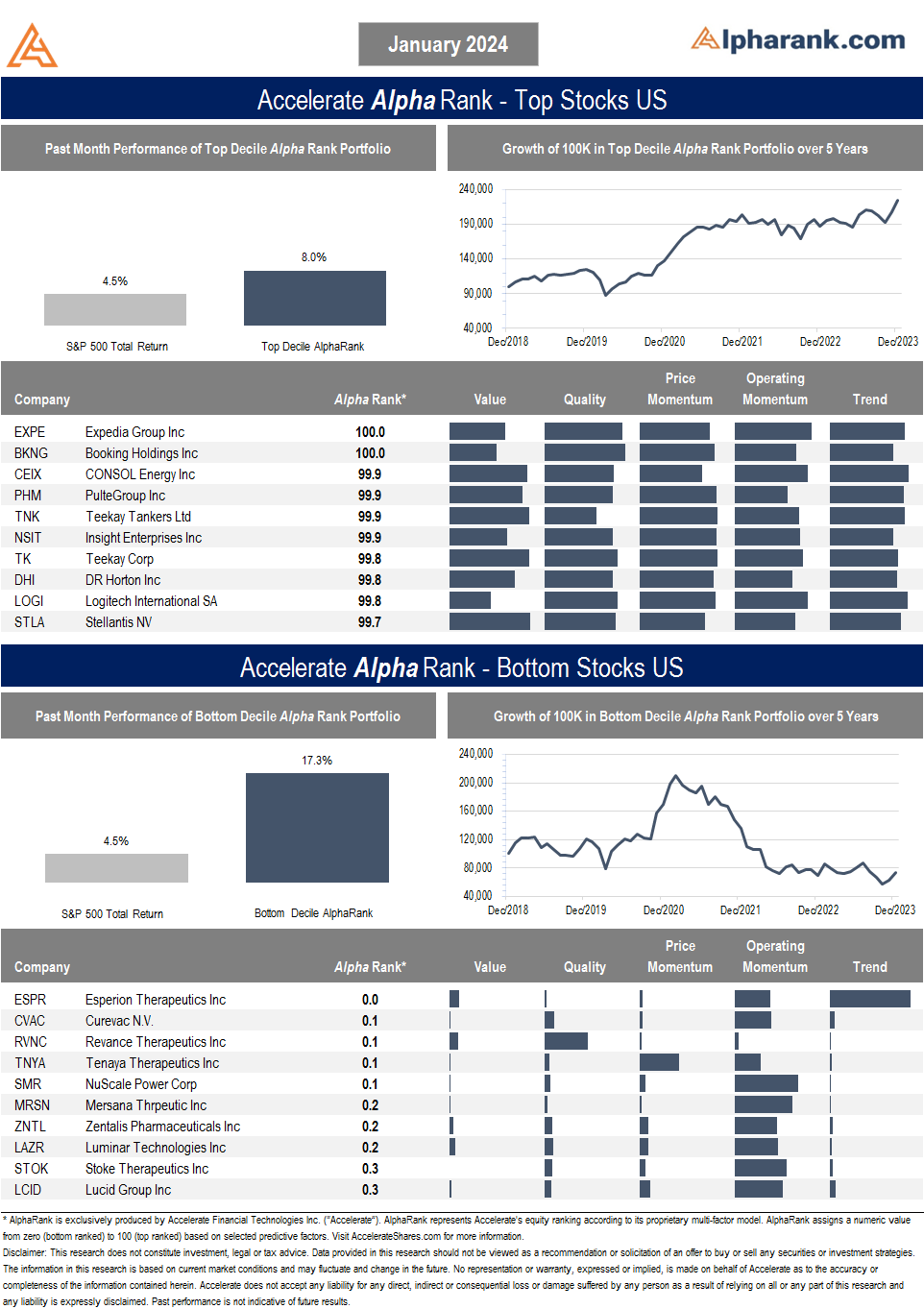 Actionable Stock Ideas AlphaRank Top Stocks for January 2024