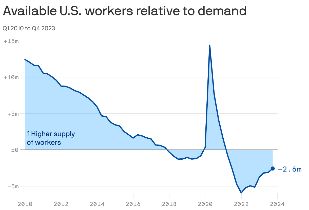 Shaded line chart showing the number of available U.S. workers relative to demand from 2010 through 2023. In 2010 available workers exceeded demand by 12.4 million. This number decreased steadily until 2018, when demand for workers outpaced supply of them. After a massive Covid-19 spike in 2020 where it peaked at 14.4 million available workers, it fell again. As of Q4 2023 there  2.6 million fewer workers relative to demand.