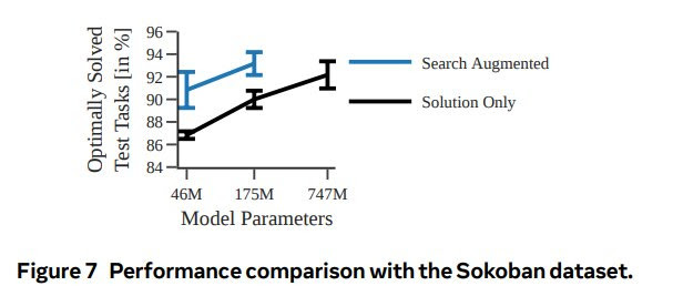 Transformers learn to plan better with Searchformer