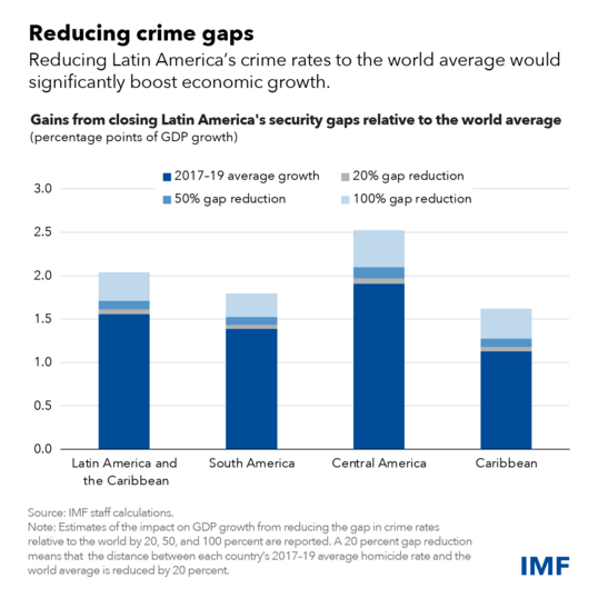 chart showing gains from closing Latin America's security gaps relative to the world average