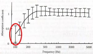 Graph showing absorption coefficient with 100Hz span marked