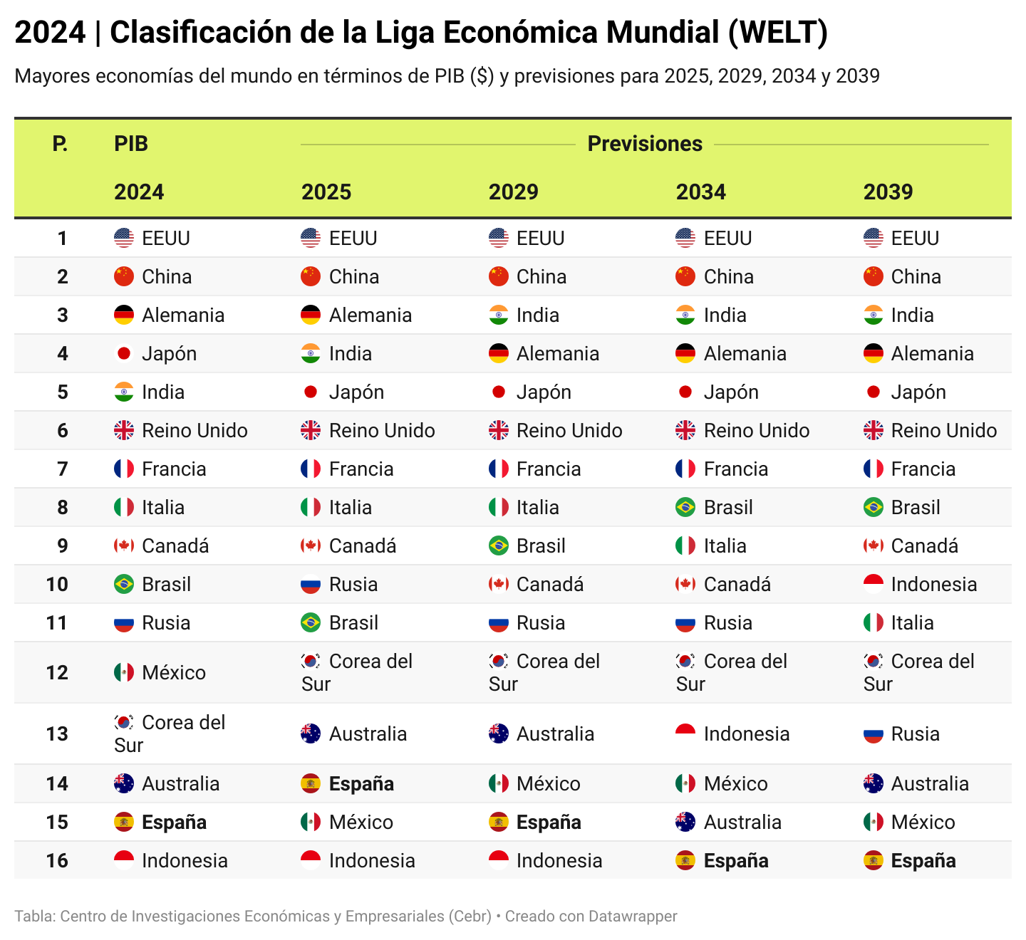 Clasificación de la Liga Económica Mundial 2024 y previsiones (2025, 2029,2034y 2039)