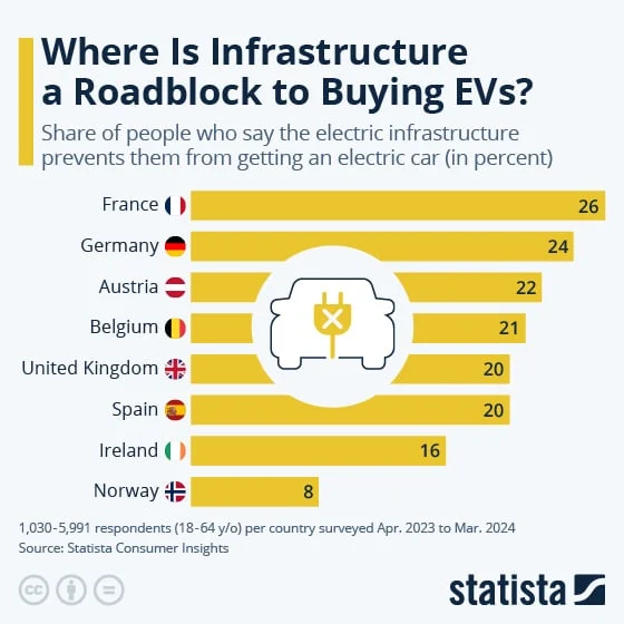 This chart shows the share of people who say the electric infrastructure prevents them from getting an electric car.