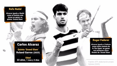 Tenis.- Carlos Alcaraz iguala y mejora dos récord históricos de Nadal y Federer con su triunfo en Roland Garros