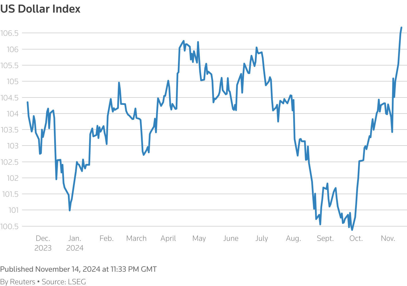 Chart showing the US dollar index