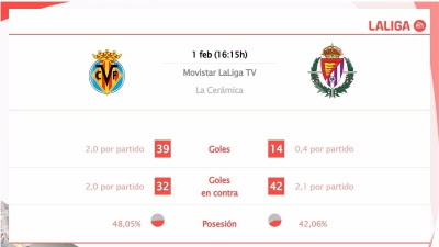 Villarreal vs Valladolid: Hora, dónde ver, estadísticas y datos previos al partido
