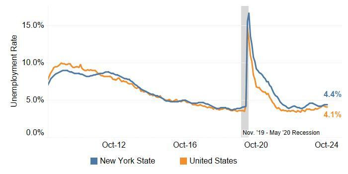 Unemployment Rate Unchanged in NYS and US