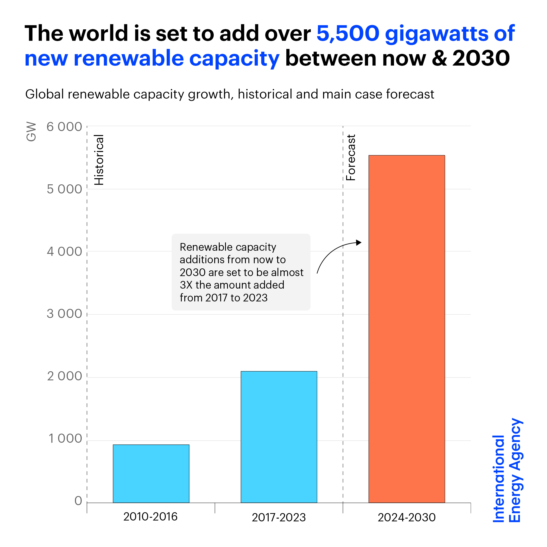 The world is set to add over 5,500 gigawatts of new renewable capacity between now & 2030